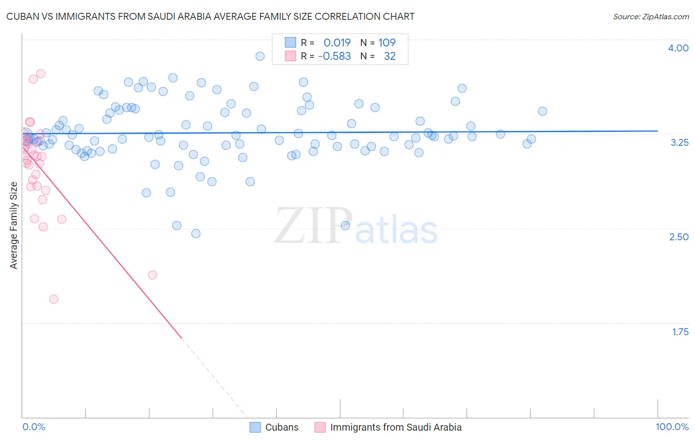 Cuban vs Immigrants from Saudi Arabia Average Family Size