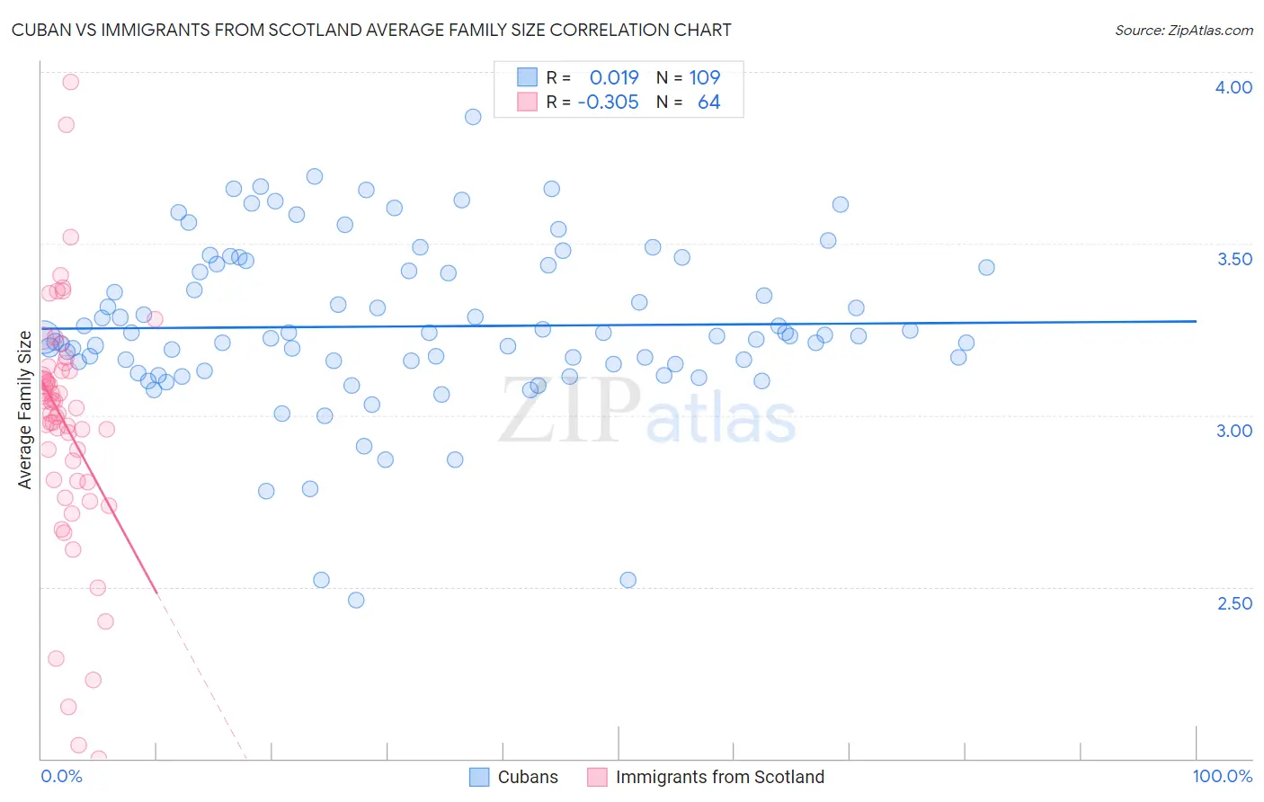 Cuban vs Immigrants from Scotland Average Family Size