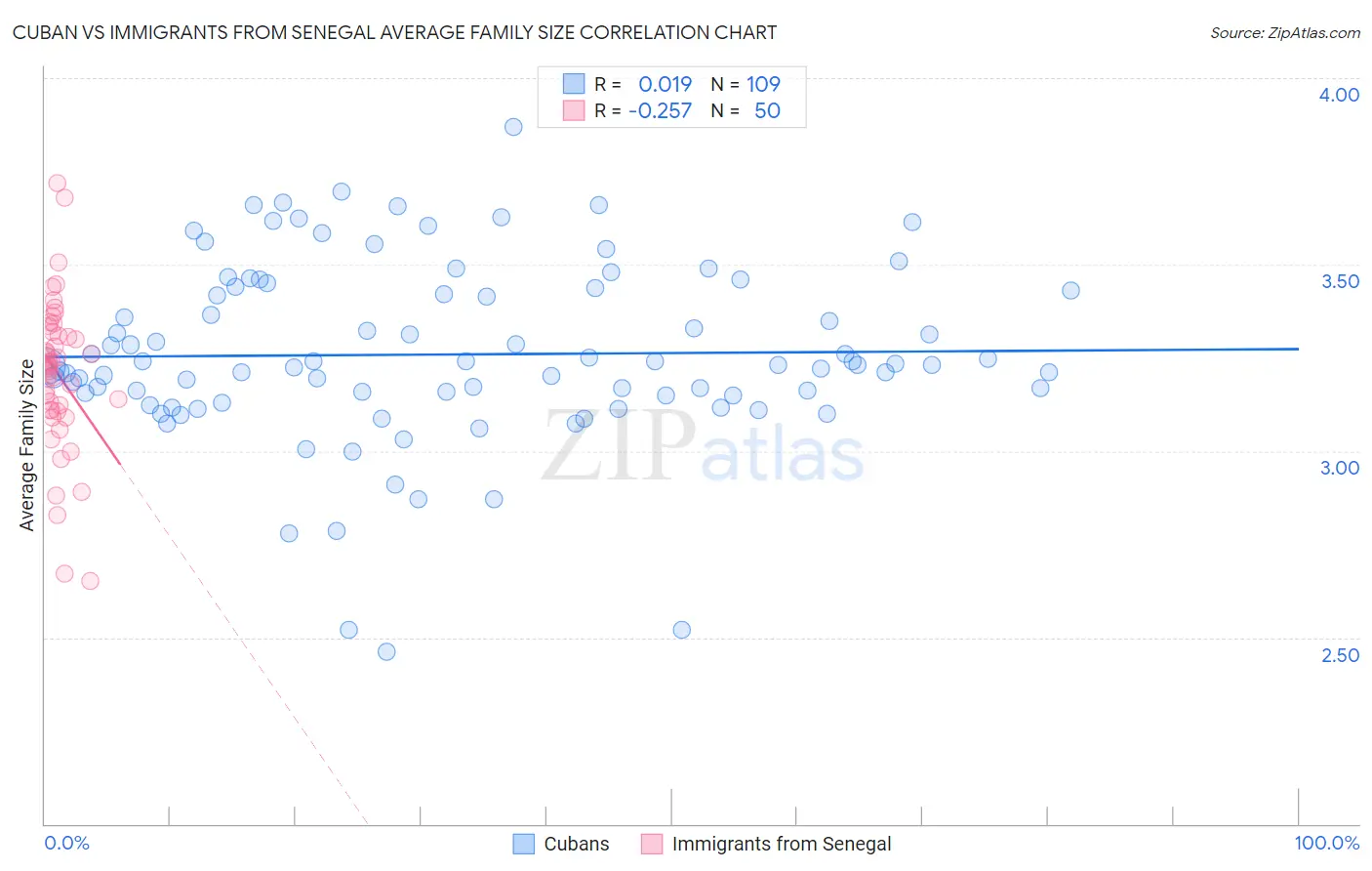 Cuban vs Immigrants from Senegal Average Family Size