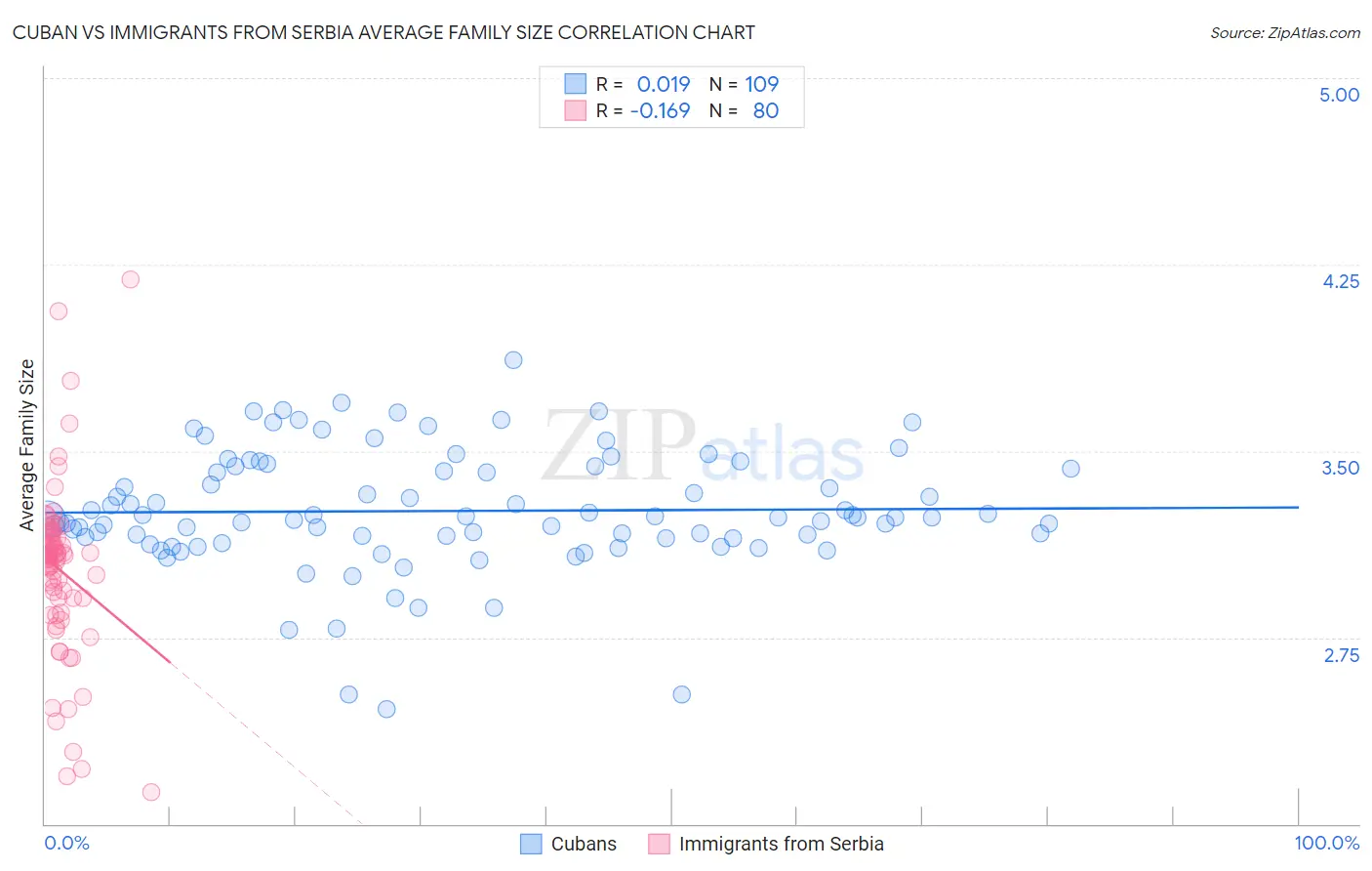 Cuban vs Immigrants from Serbia Average Family Size