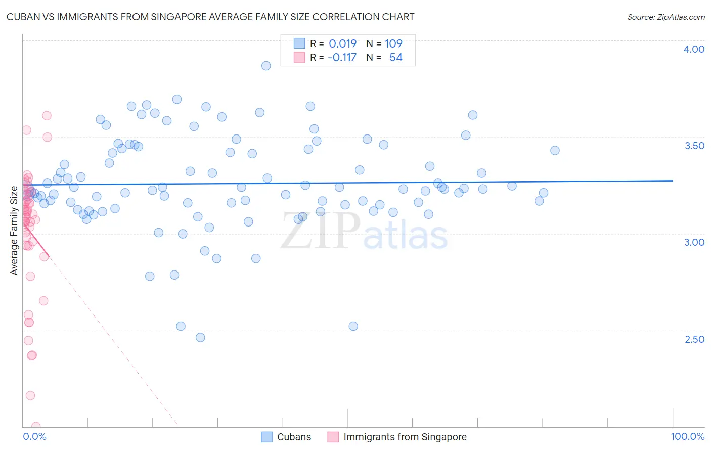 Cuban vs Immigrants from Singapore Average Family Size