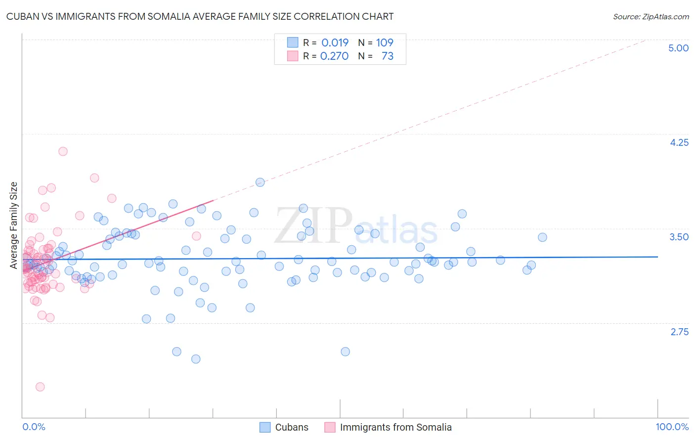 Cuban vs Immigrants from Somalia Average Family Size