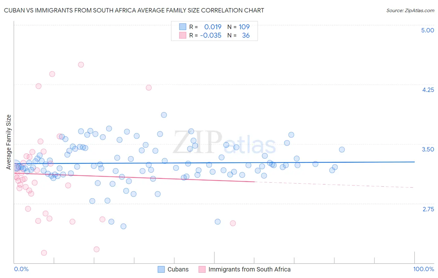 Cuban vs Immigrants from South Africa Average Family Size