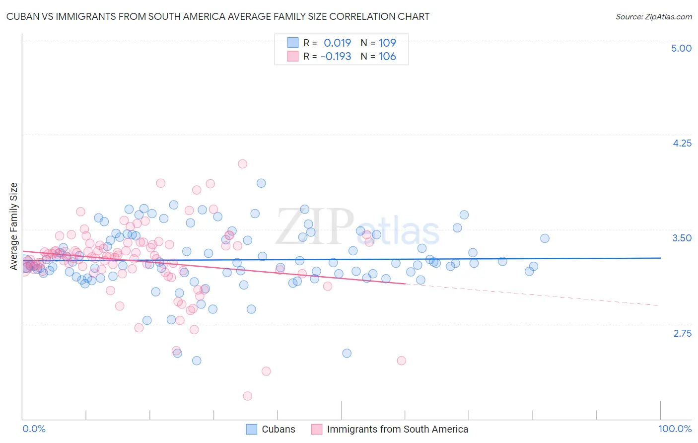 Cuban vs Immigrants from South America Average Family Size