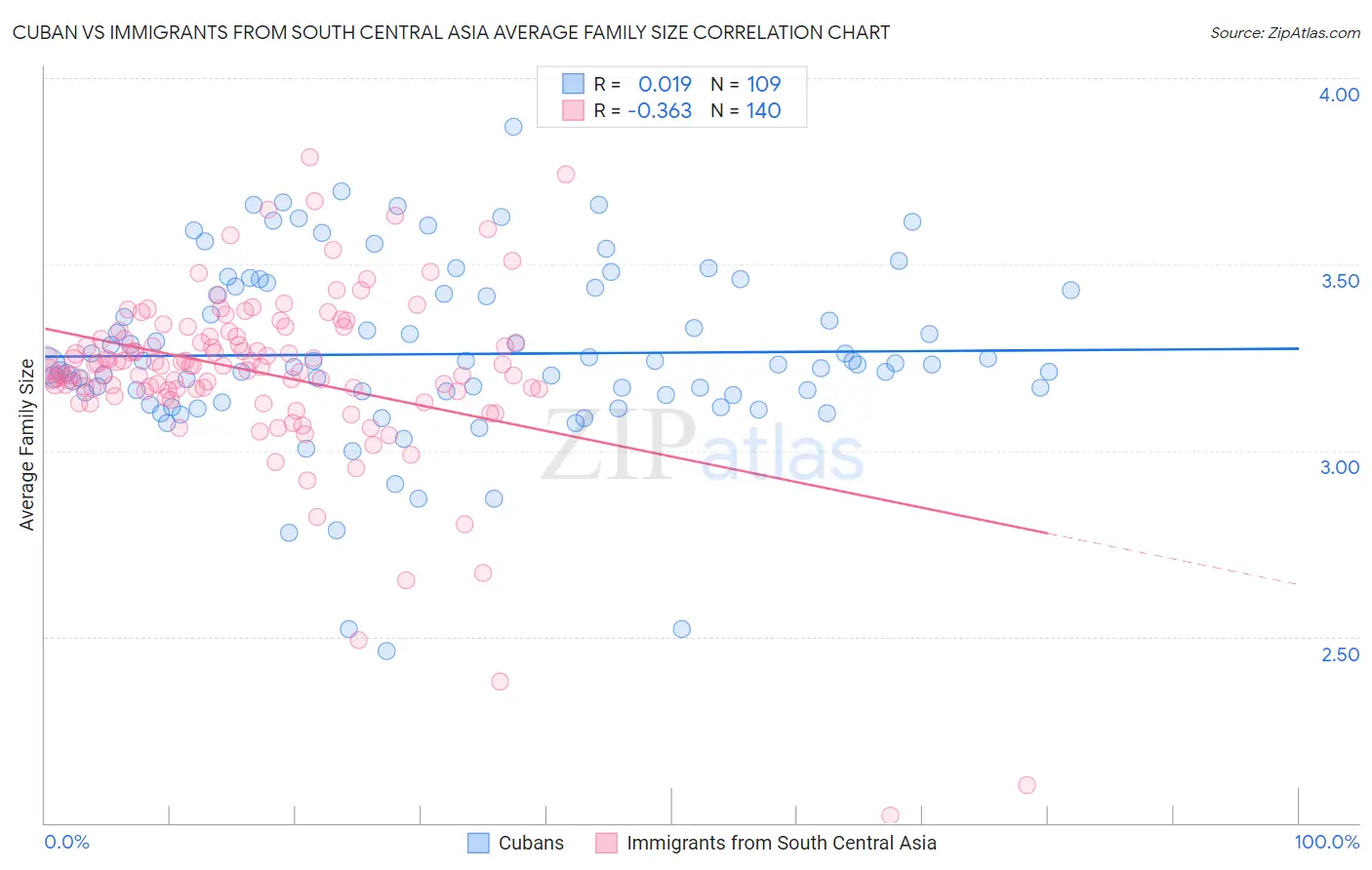 Cuban vs Immigrants from South Central Asia Average Family Size