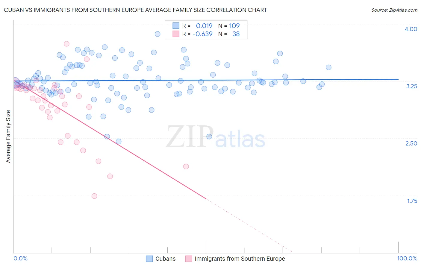 Cuban vs Immigrants from Southern Europe Average Family Size
