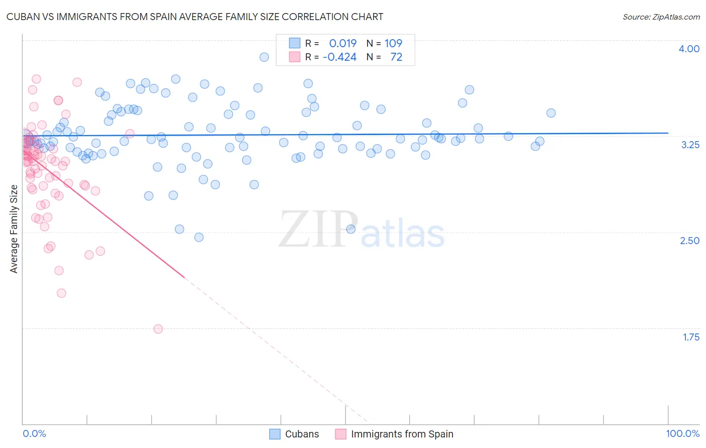 Cuban vs Immigrants from Spain Average Family Size