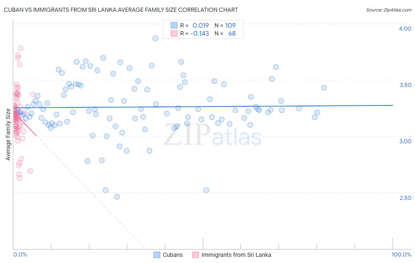 Cuban vs Immigrants from Sri Lanka Average Family Size