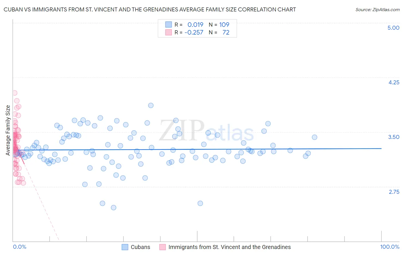 Cuban vs Immigrants from St. Vincent and the Grenadines Average Family Size