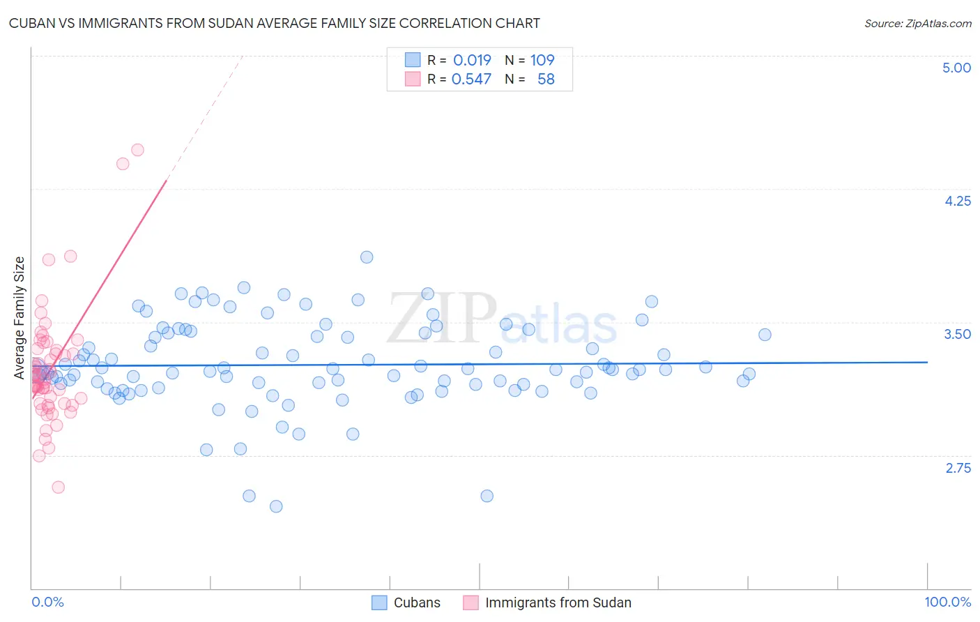 Cuban vs Immigrants from Sudan Average Family Size