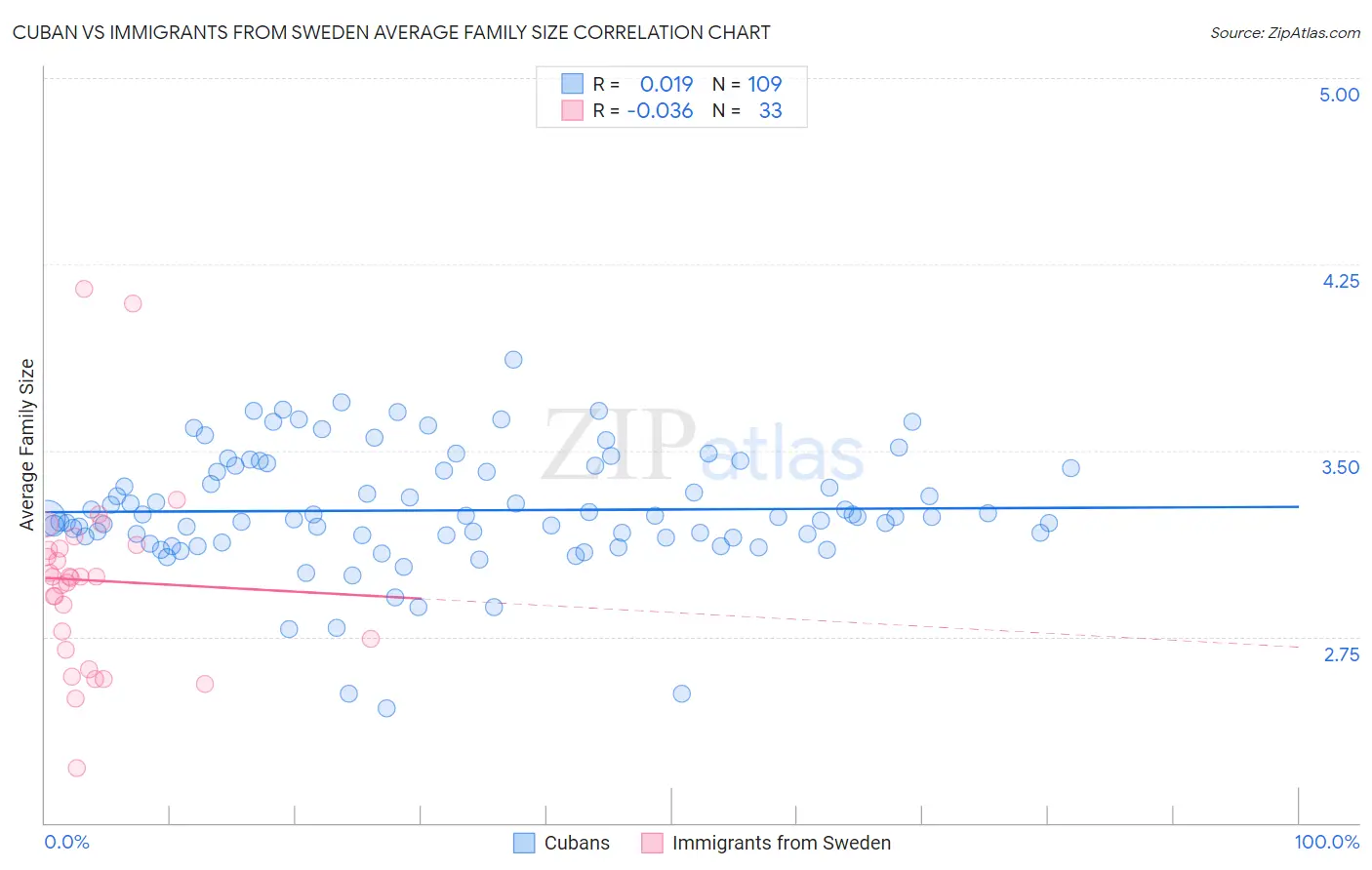 Cuban vs Immigrants from Sweden Average Family Size