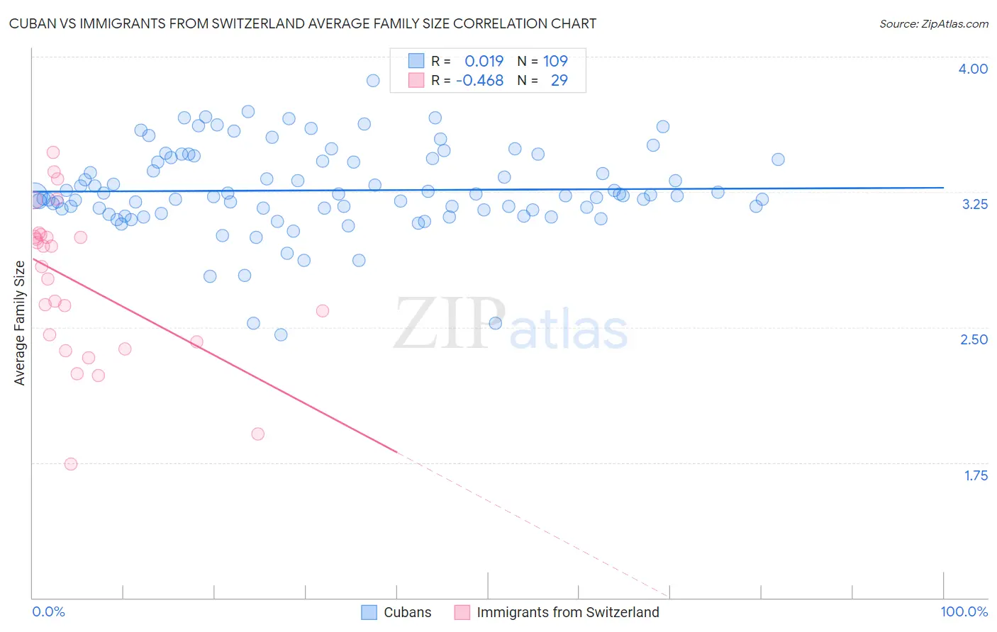 Cuban vs Immigrants from Switzerland Average Family Size