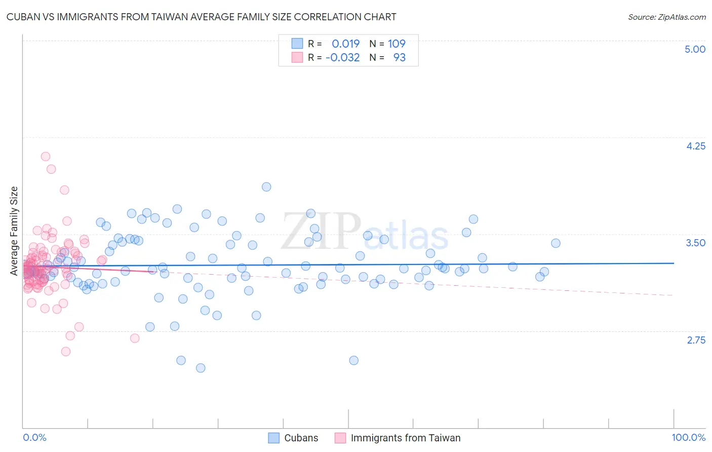 Cuban vs Immigrants from Taiwan Average Family Size