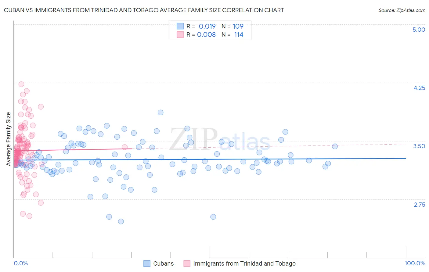 Cuban vs Immigrants from Trinidad and Tobago Average Family Size