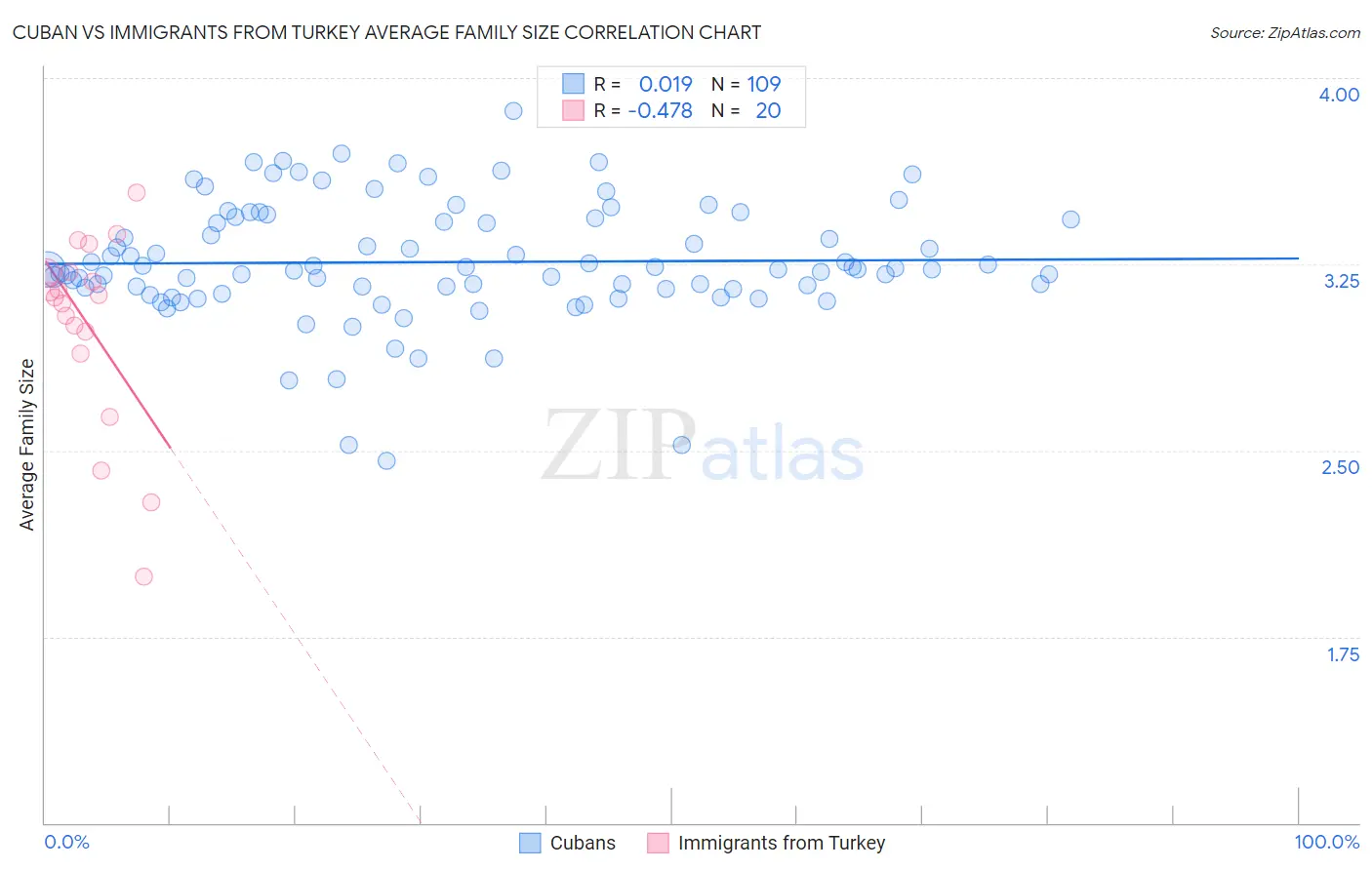 Cuban vs Immigrants from Turkey Average Family Size