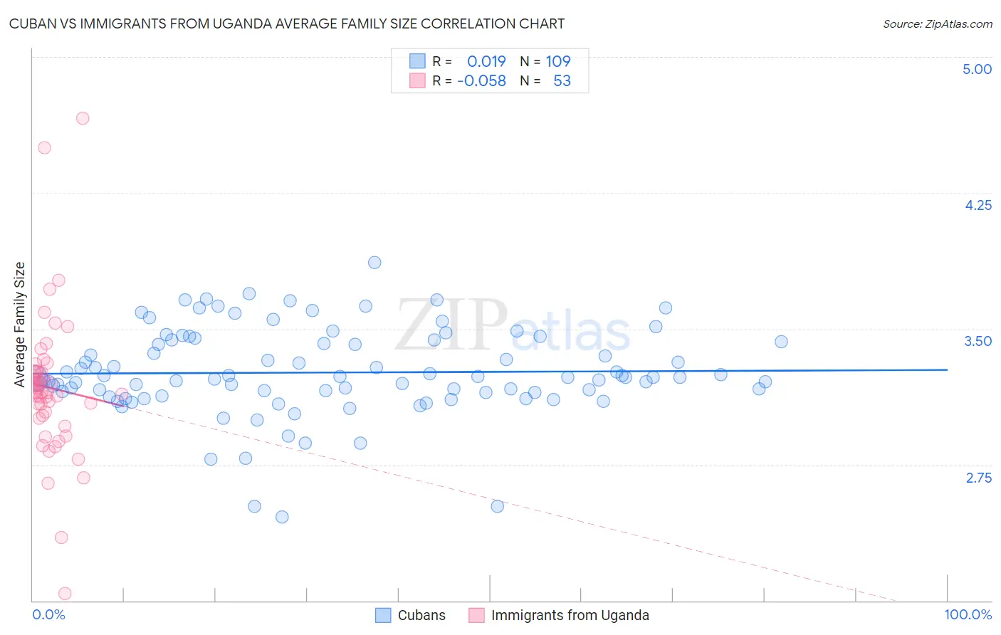 Cuban vs Immigrants from Uganda Average Family Size