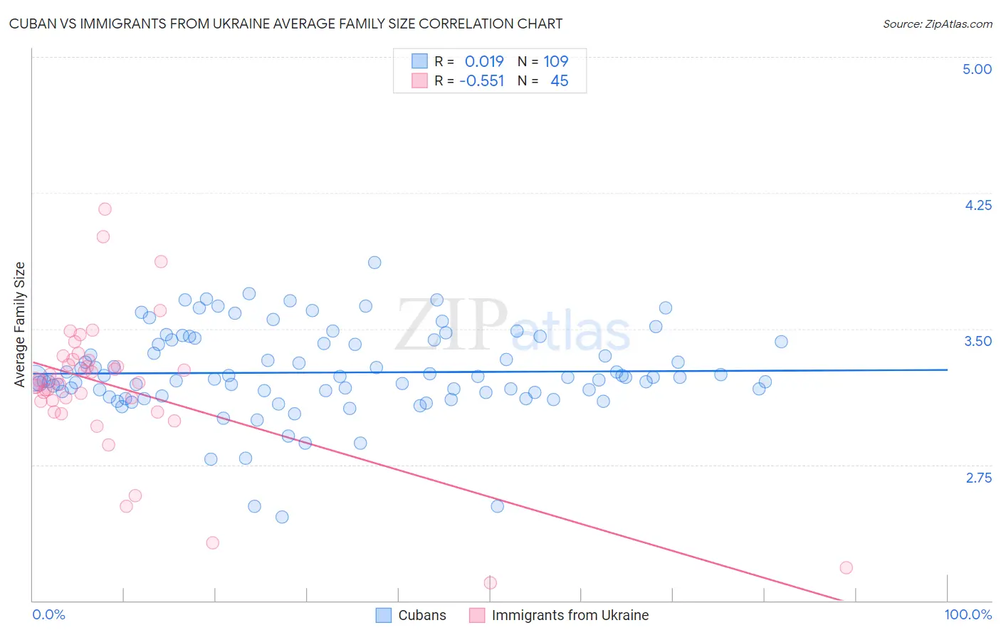 Cuban vs Immigrants from Ukraine Average Family Size