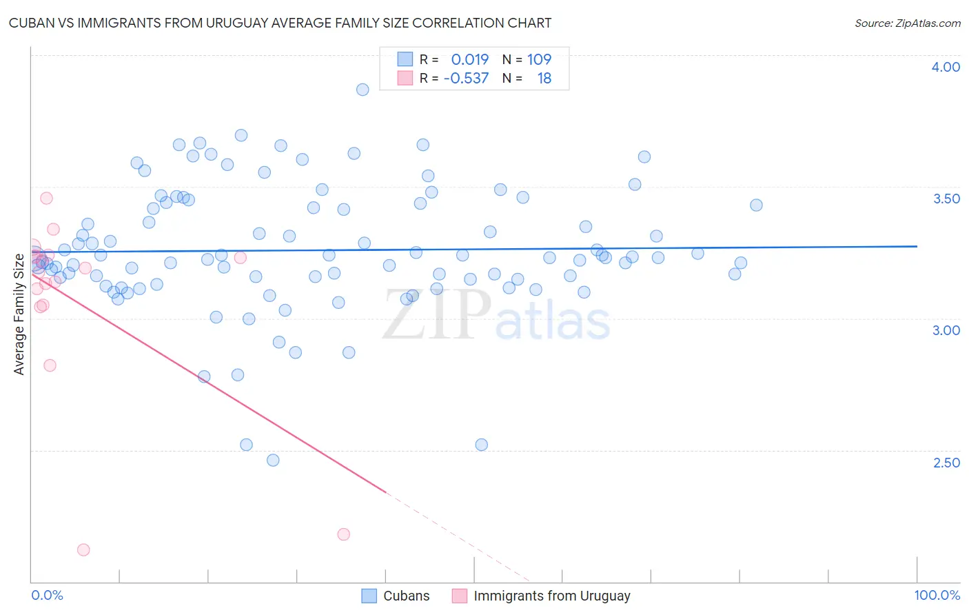 Cuban vs Immigrants from Uruguay Average Family Size