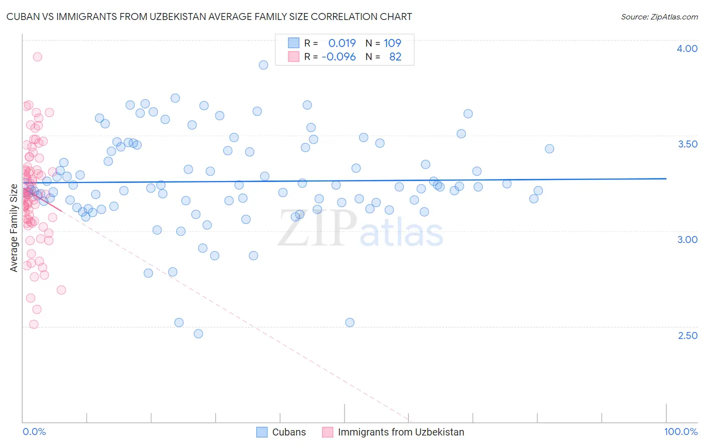 Cuban vs Immigrants from Uzbekistan Average Family Size