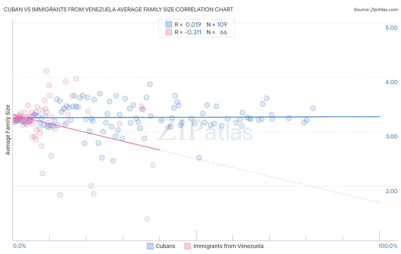 Cuban vs Immigrants from Venezuela Average Family Size