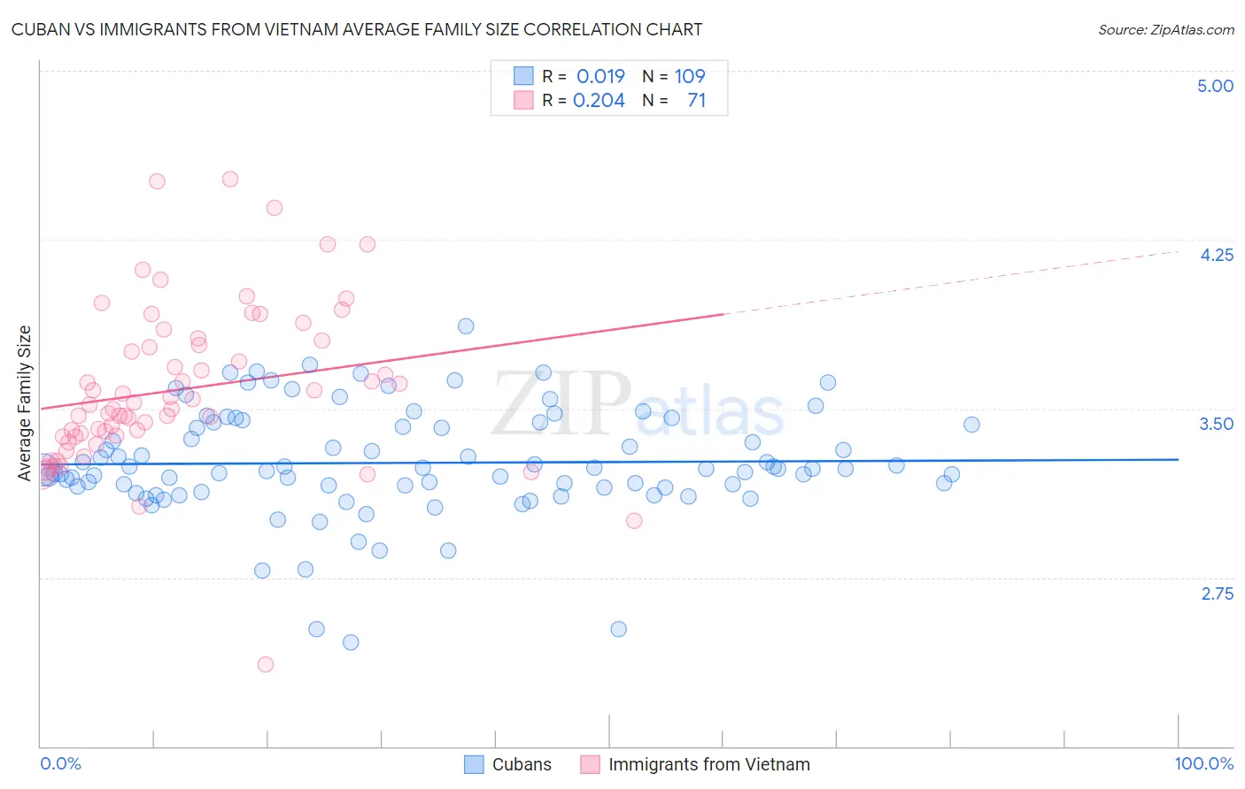 Cuban vs Immigrants from Vietnam Average Family Size