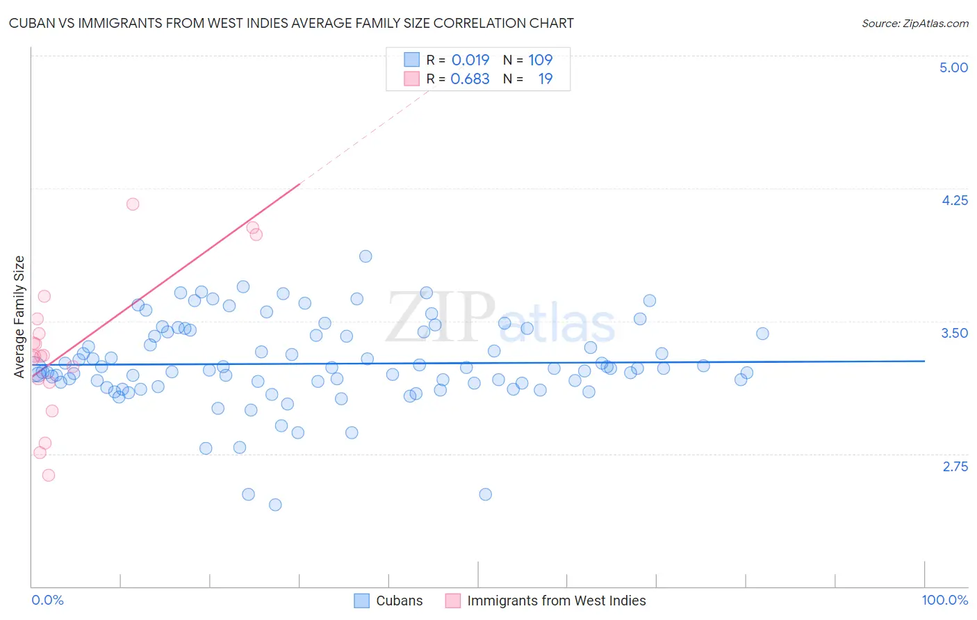 Cuban vs Immigrants from West Indies Average Family Size