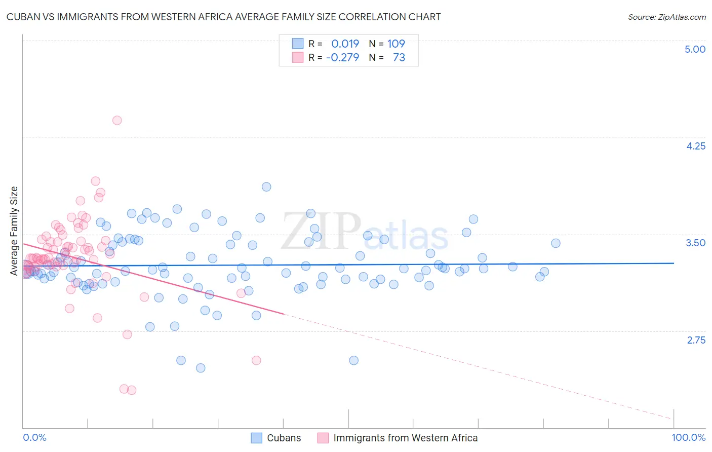 Cuban vs Immigrants from Western Africa Average Family Size