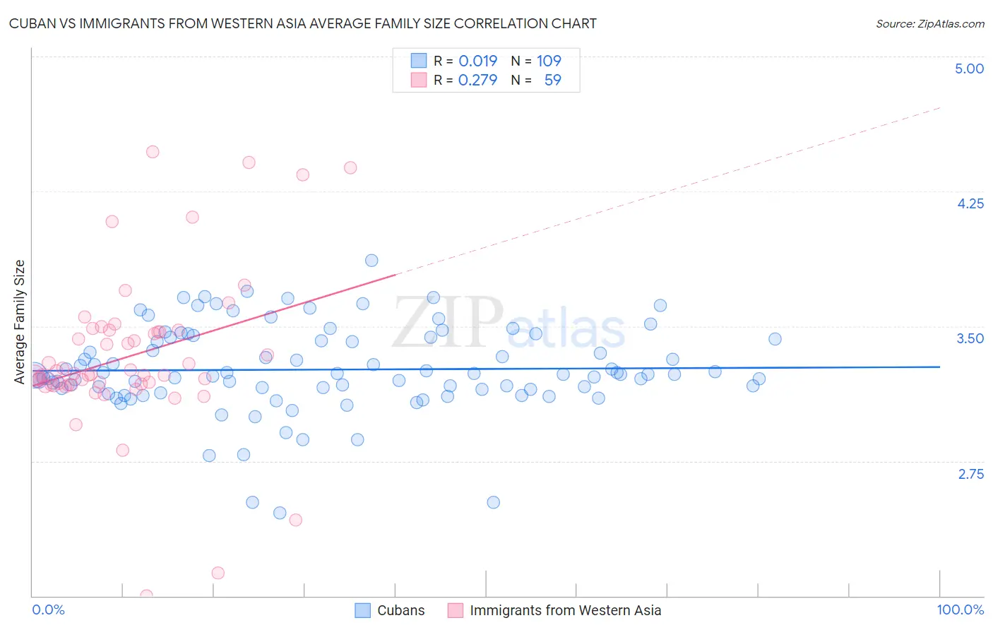 Cuban vs Immigrants from Western Asia Average Family Size