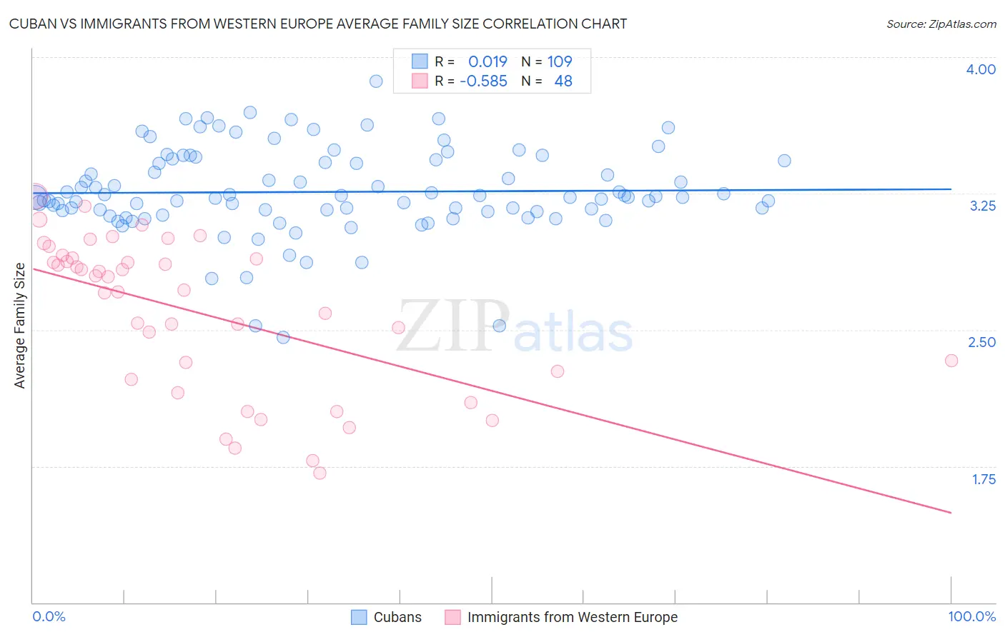 Cuban vs Immigrants from Western Europe Average Family Size