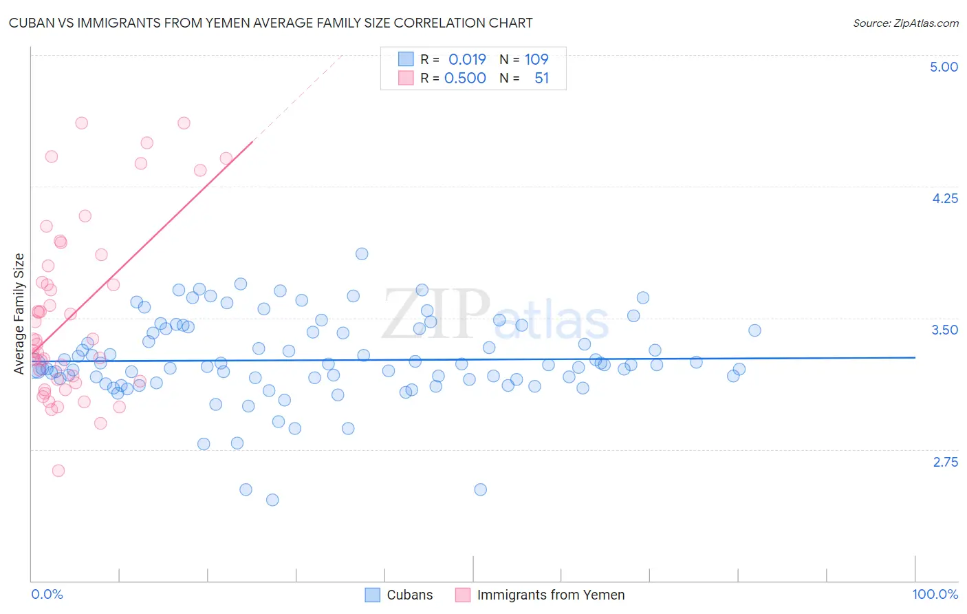Cuban vs Immigrants from Yemen Average Family Size