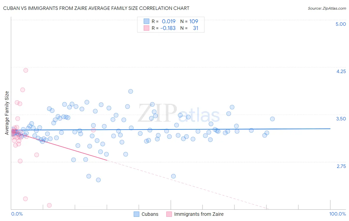 Cuban vs Immigrants from Zaire Average Family Size