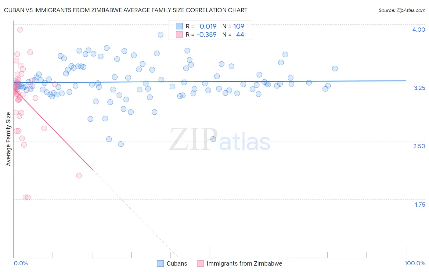 Cuban vs Immigrants from Zimbabwe Average Family Size