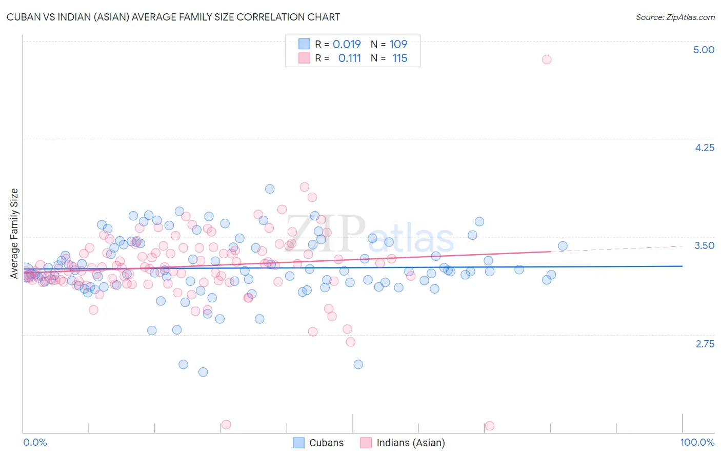 Cuban vs Indian (Asian) Average Family Size