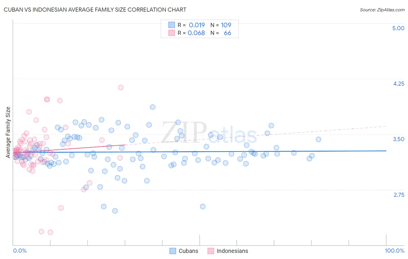 Cuban vs Indonesian Average Family Size
