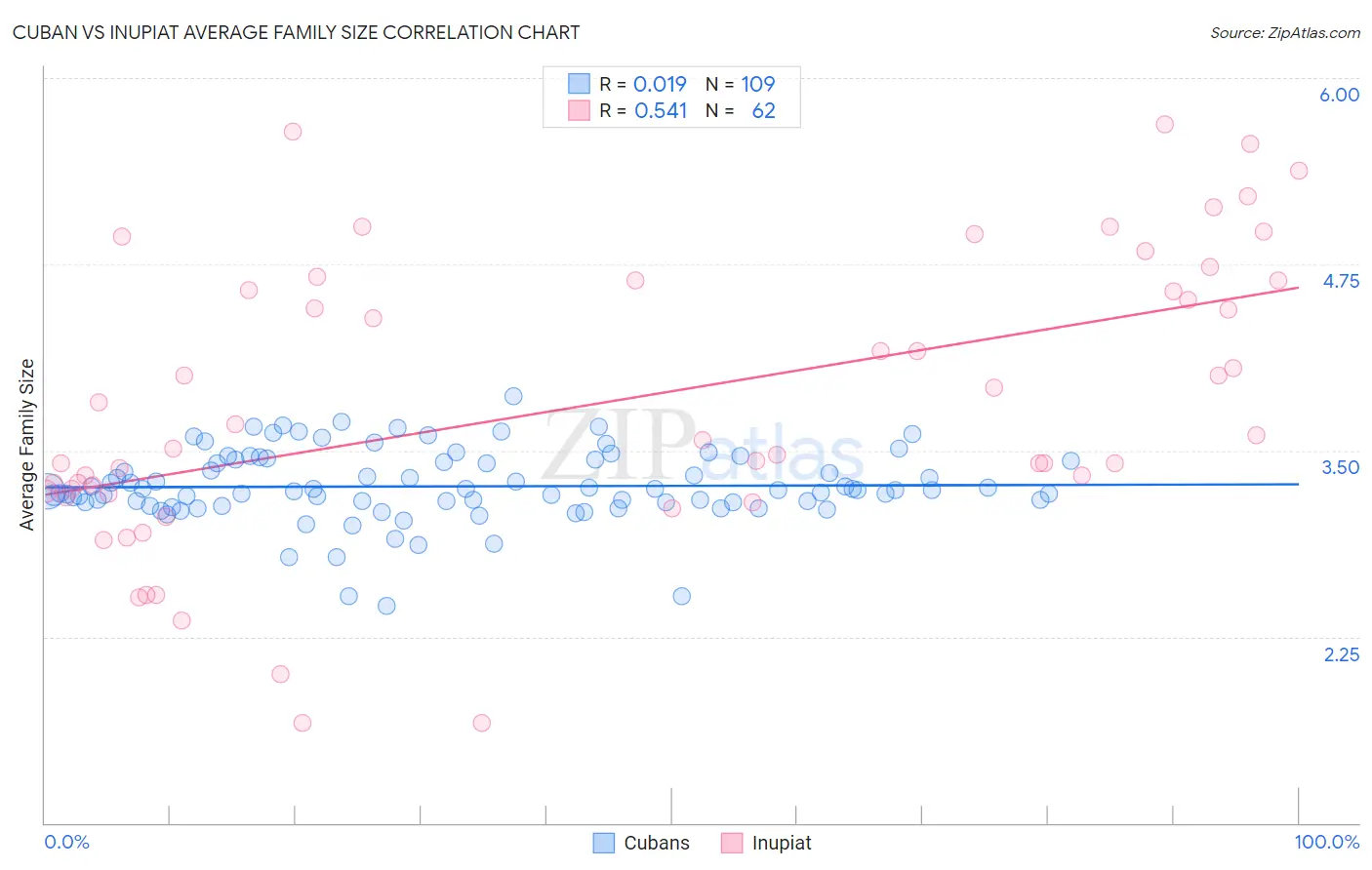 Cuban vs Inupiat Average Family Size