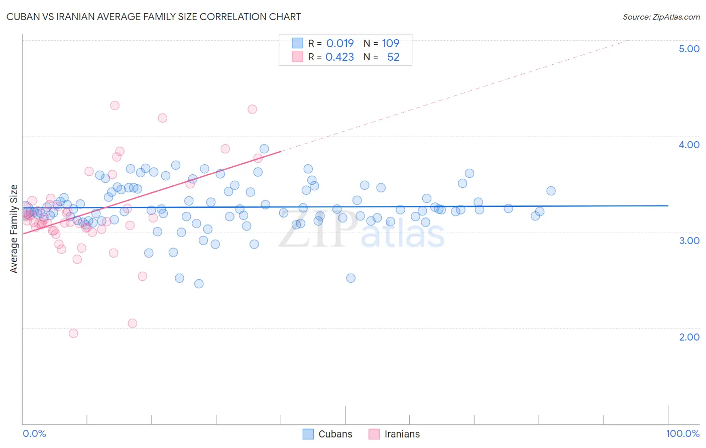 Cuban vs Iranian Average Family Size