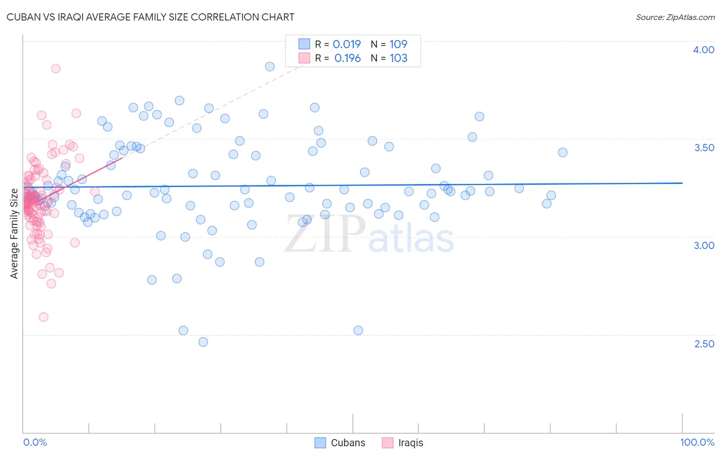 Cuban vs Iraqi Average Family Size
