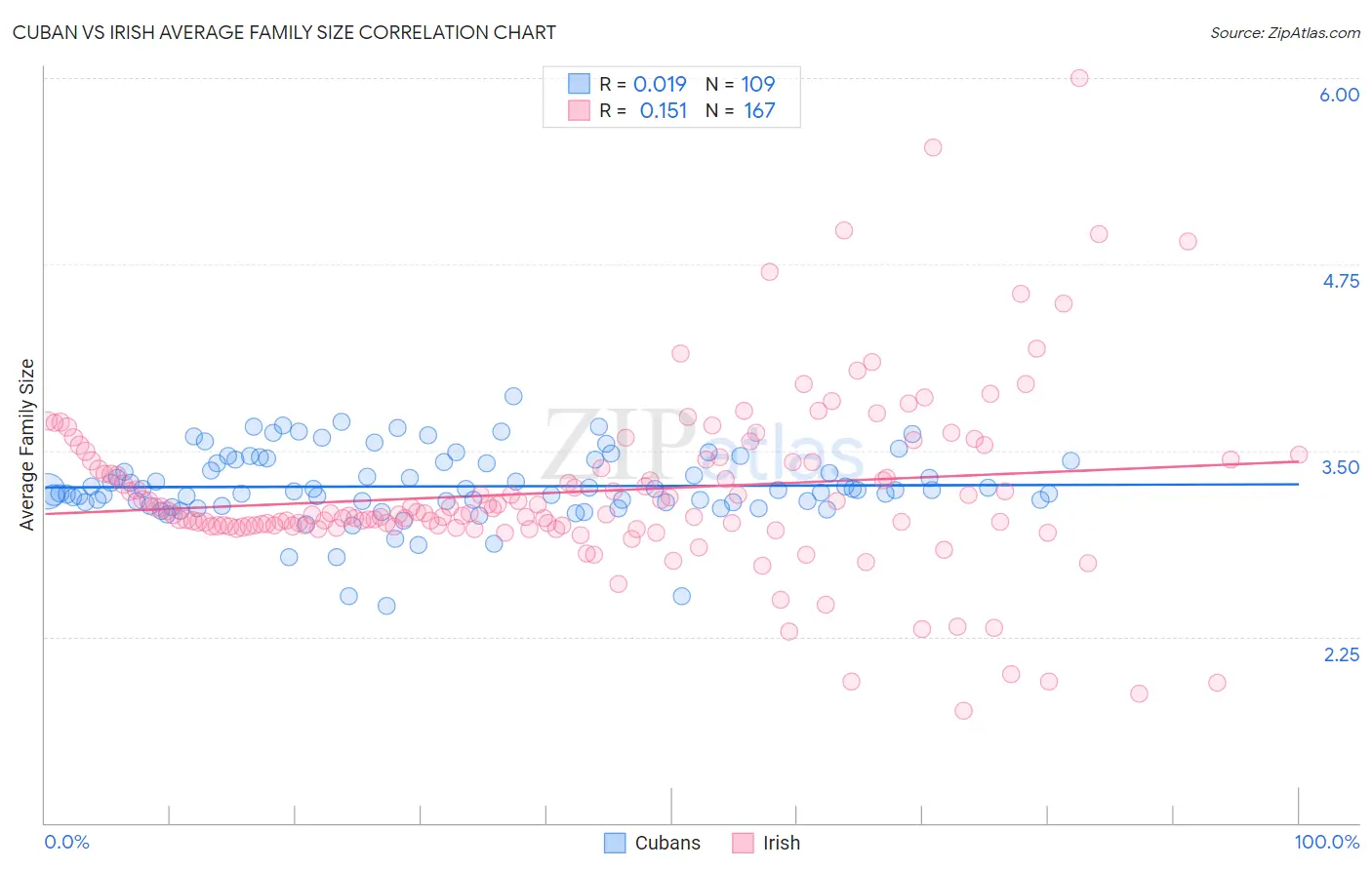 Cuban vs Irish Average Family Size