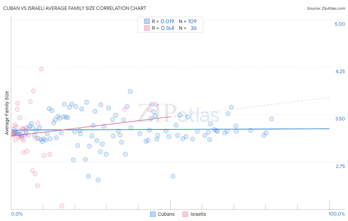 Cuban vs Israeli Average Family Size
