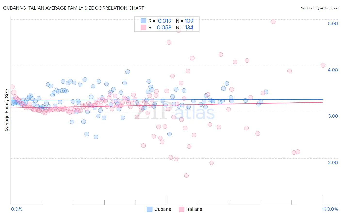 Cuban vs Italian Average Family Size