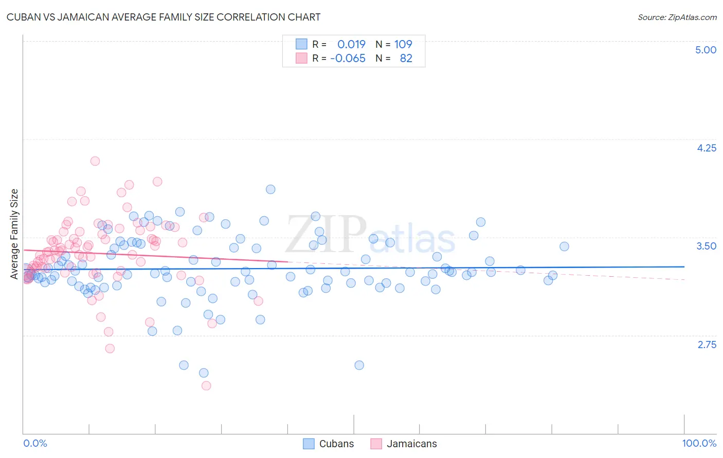 Cuban vs Jamaican Average Family Size