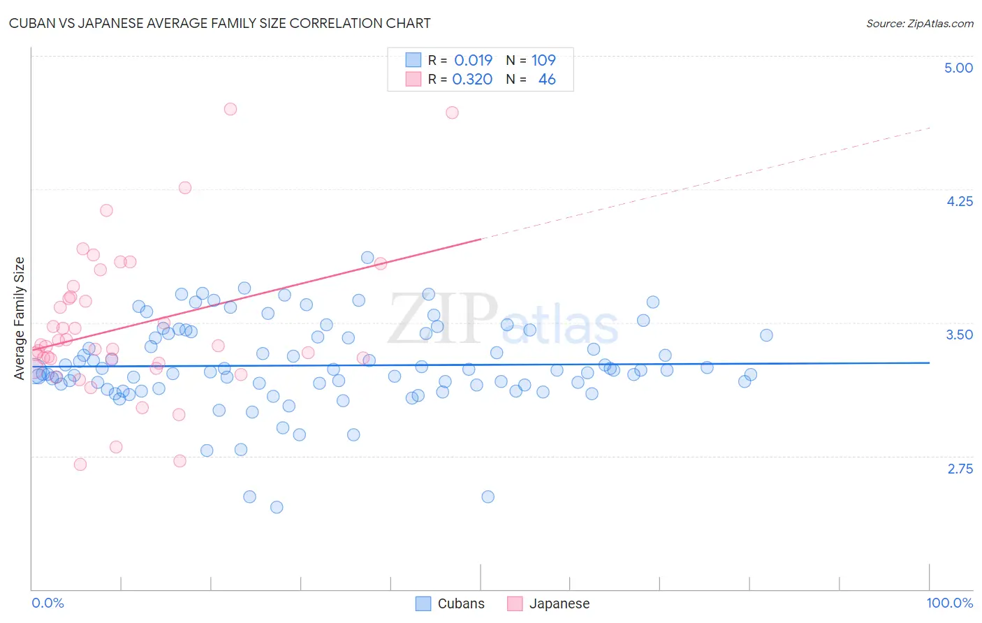 Cuban vs Japanese Average Family Size