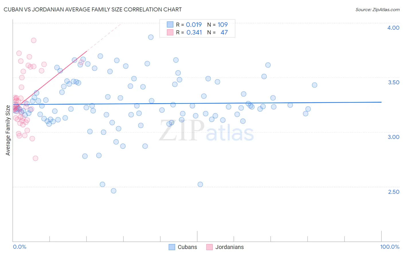 Cuban vs Jordanian Average Family Size