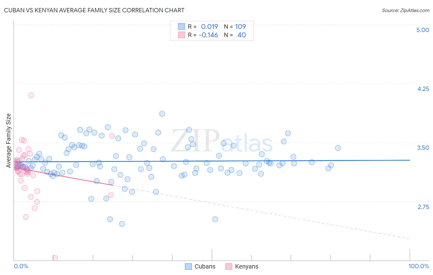 Cuban vs Kenyan Average Family Size