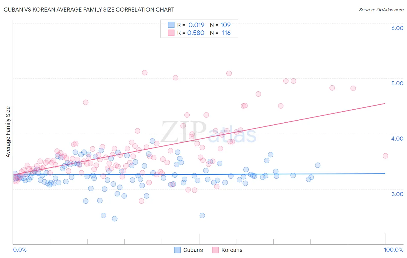 Cuban vs Korean Average Family Size