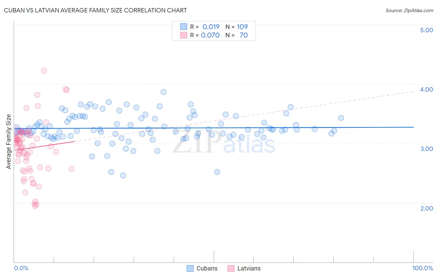 Cuban vs Latvian Average Family Size