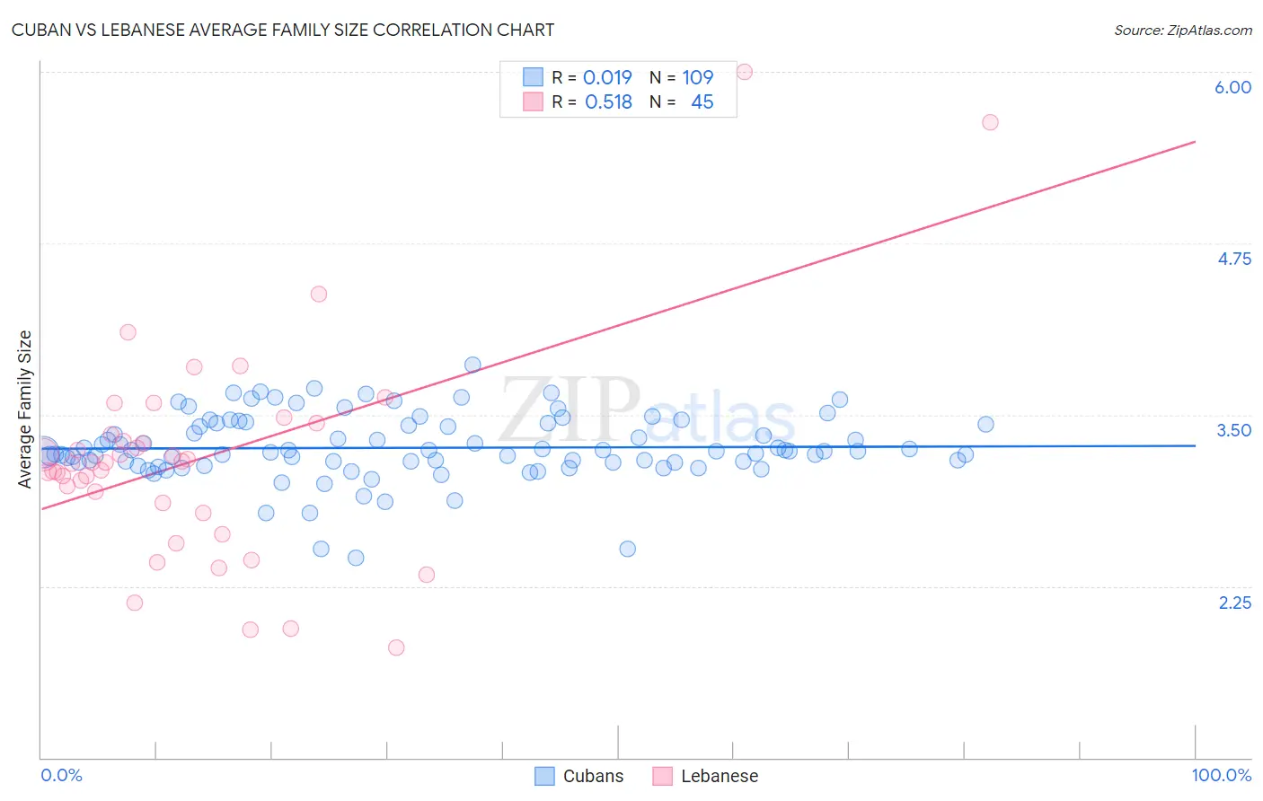 Cuban vs Lebanese Average Family Size