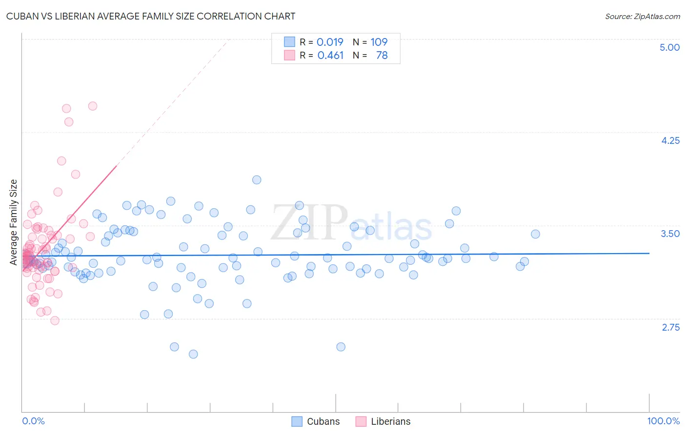 Cuban vs Liberian Average Family Size