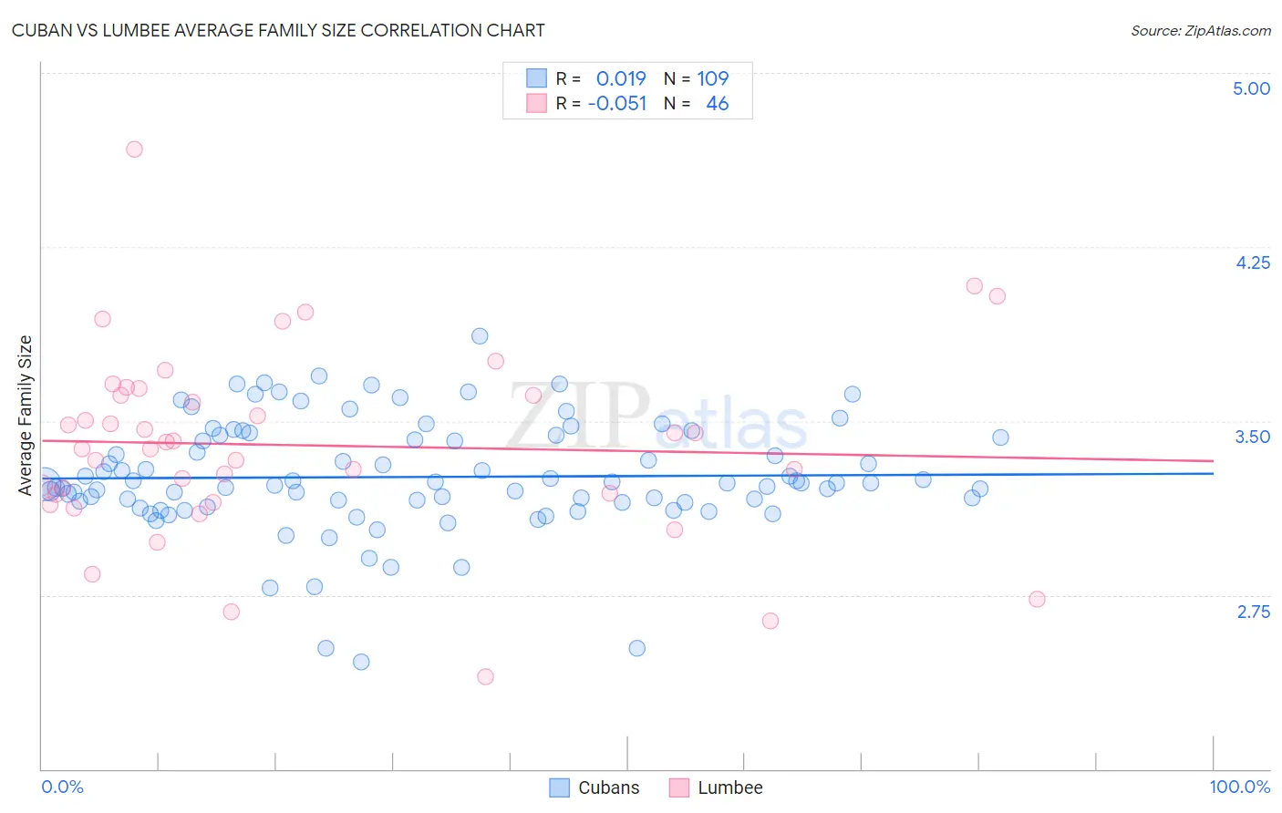 Cuban vs Lumbee Average Family Size