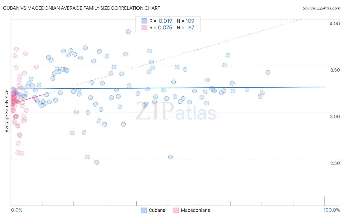 Cuban vs Macedonian Average Family Size